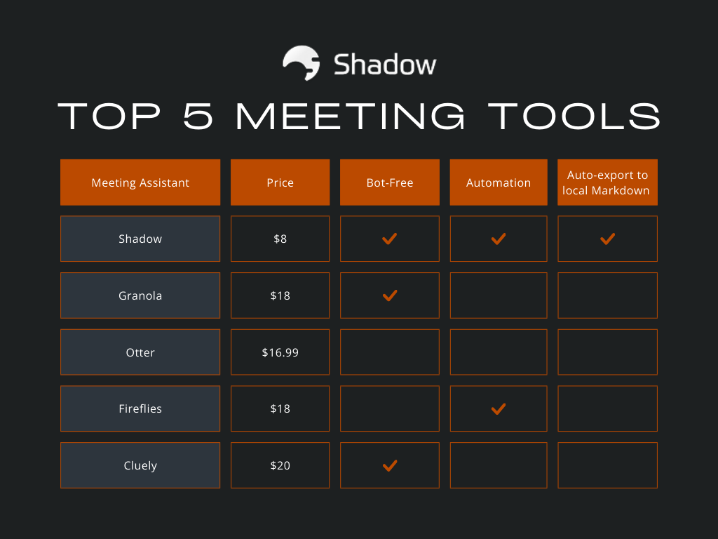 Best meeting tools 2025 comparison - Shadow, Granola, Otter, Fireflies, Cluely ranked